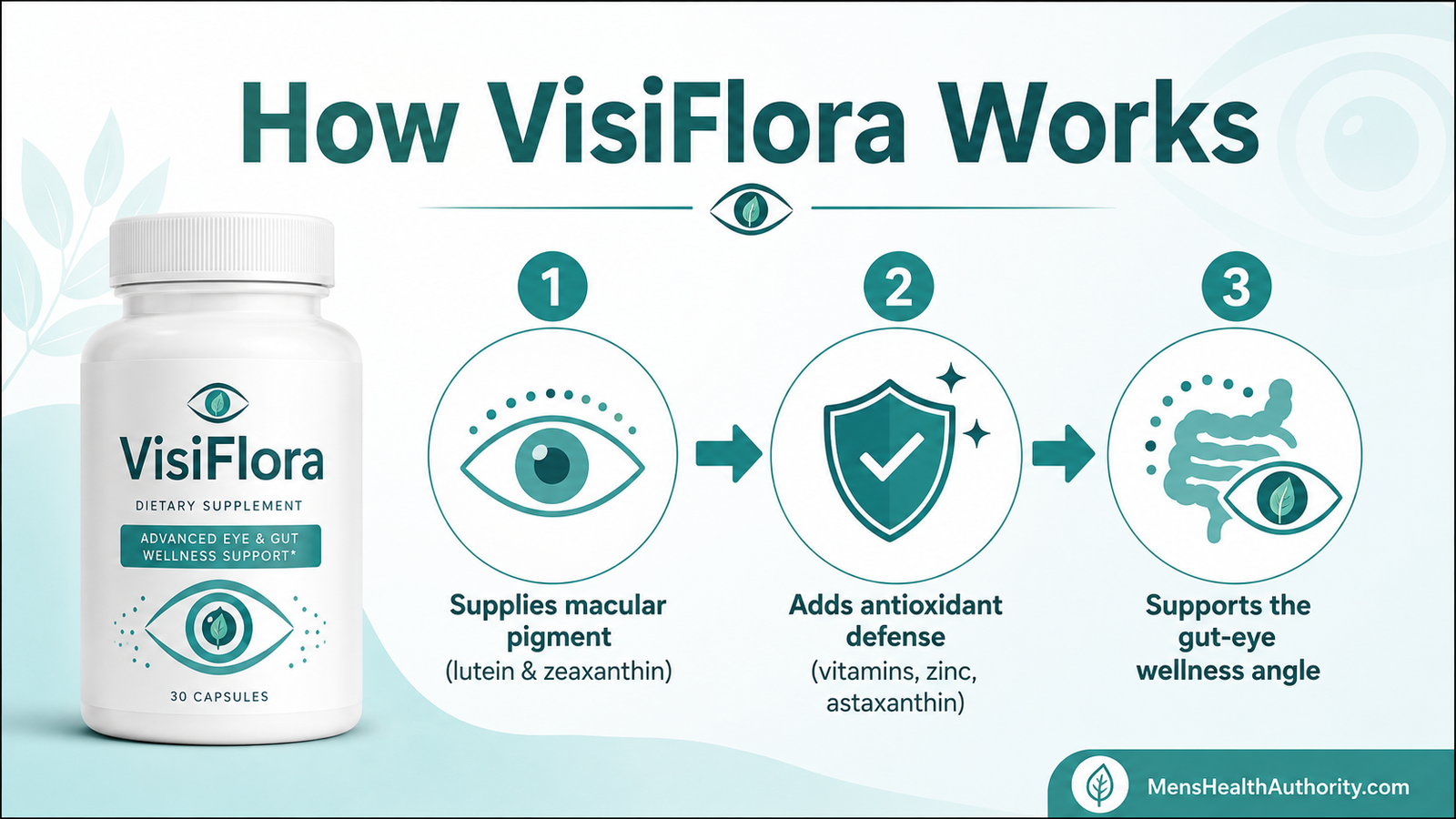 How VisiFlora works — 4-step eye microbiome and vision support process